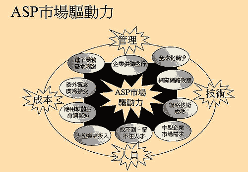 《圖二　ASP核心能力分析》