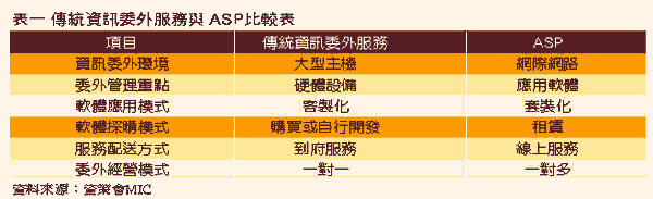 《表一 传统信息委外服务与ASP比较表》