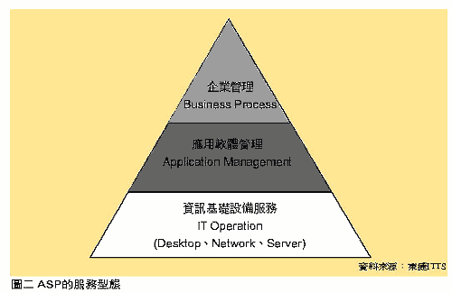 《圖二　ASP的服務型態》