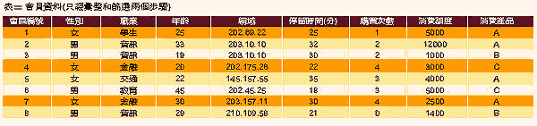 《表二　會員資料（只經彙整和篩選兩個步驟）》