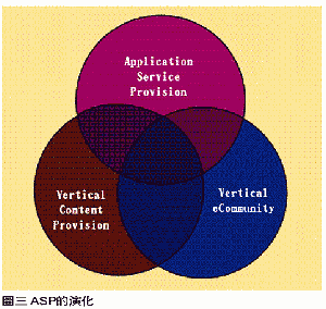 《圖三　ASP的演化》