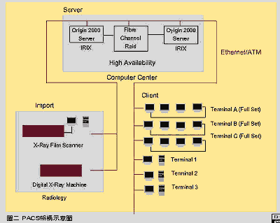 《圖二　PACS架構示意圖》