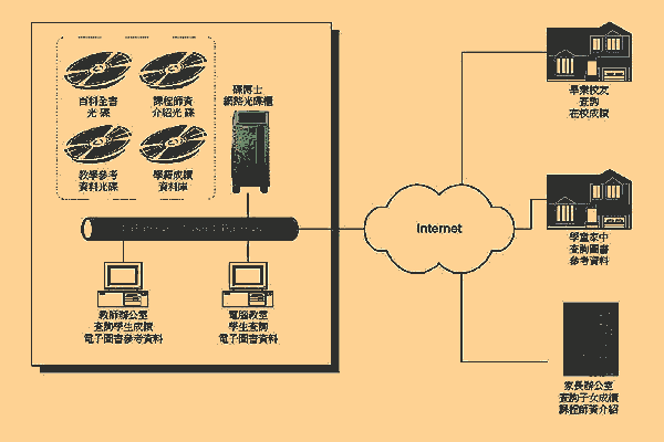 《圖三　校園網路圖書資料庫示意圖》