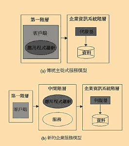 《图一 二阶层式应用程序模型与多阶层式应用程序模型的异同》