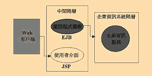 《圖二　中間階層的商業運算功能模型》