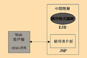 《图三 以HTML网页为基础的客户端运作模型》