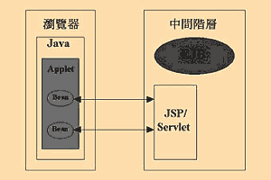 《图四 以HTML内容为基础的客户端运作模型》