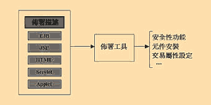 《图五 J2EE应用程序的组织与布署概观》