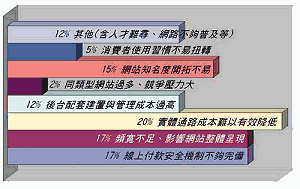 《图十 您认为目前影响贵网站营运的主要因素为》