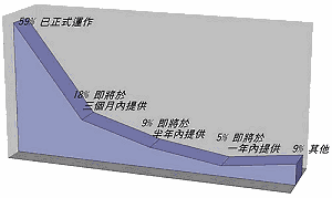 《圖二　貴網站是否已提供電子交易服務》