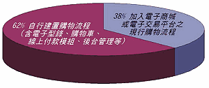 《图三 贵网站目前或未来将采用之电子商务运作方式》