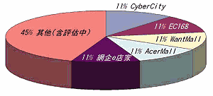 《图四 加入的平台为何种》