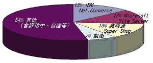 《图五 采用的电子商务系统软件为何种》