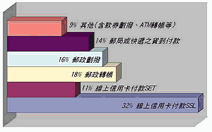 《图六 贵网站目前采用的付款方式》