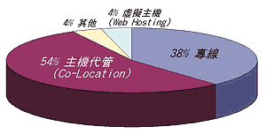 《圖七　貴網站設置方式》