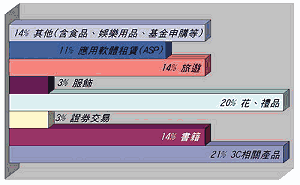 《圖八　貴網站提供何種線上交易之產品或服務》