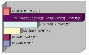 《图九 建置贵网站之主要软硬件架构经费》