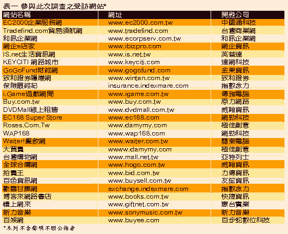 《表一　參與此次調查之受訪網站》