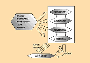 《圖一　電子商務建構程序示意圖》