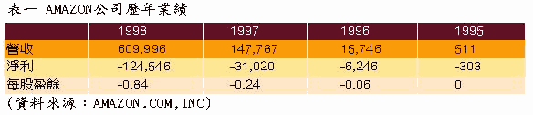 《表一　AMAZON公司歷年業績》
