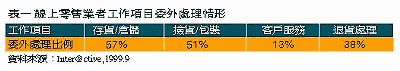 《表一　線上零售業者工作項目委外處理情形》