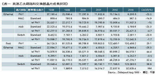 《表一 高速以太网络和交换器芯片成长状况》