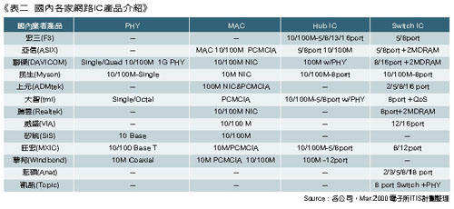 《表二　國內各家網路IC產品介紹》