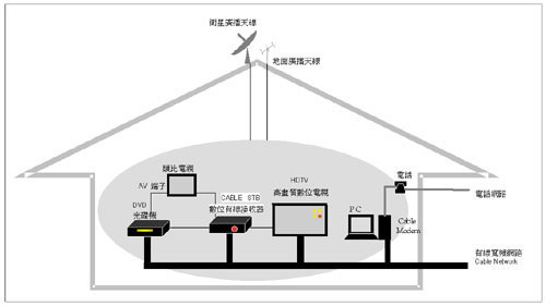 《图一 家庭宽带数字网络与平台》