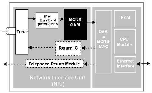 《图四 Cable Modem Architecture》