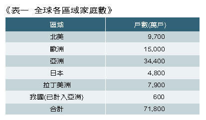 《表一 全球各区域家庭数》