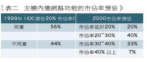 《表二　主機內建網路功能的市佔率預估》