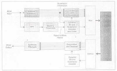 《圖一　MPEG1 Encoding/Decoding Block Diagram》