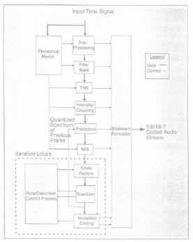 《圖四　AAC Encoding Diagram》