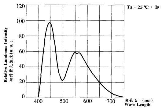 《圖二　二波長白光LED光譜圖》