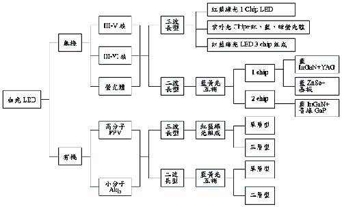 《表一 白光LED分类表》