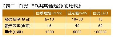 《表二 白光LED与其他灯源的比较》