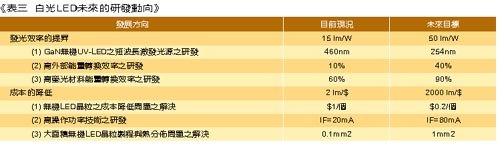 《表三　白光LED未來的研發動向》