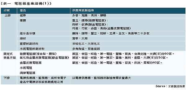 《表一　電阻器產業結構》