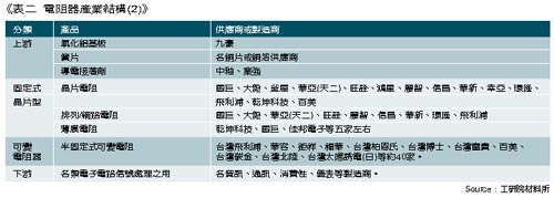 《表二　電阻器產業結構》