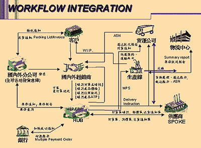 《圖二　企業經營之工作流程整合示意圖》