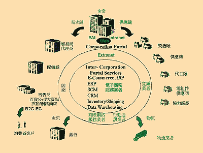 《图一 企业间交易流程示意图》