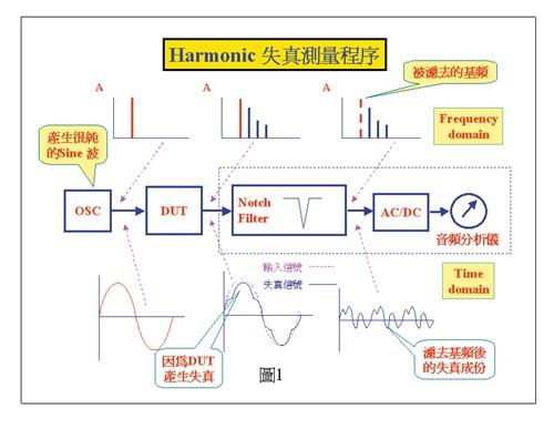 《圖一　Harmonic失真測量程序》