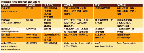 《表一 国内B2B EC产业供应链厂商数据表》