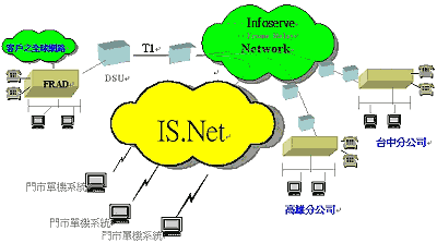 《圖一　IP Based VPN示意圖》