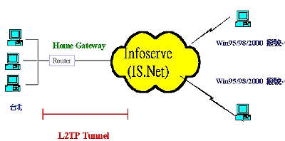 《图三 L2TP Tunnel示意图》