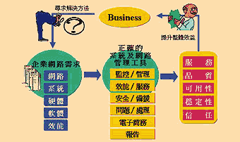 《图二 针对需求选择合适的网管工具有助于事半功倍》