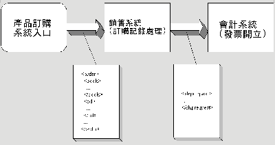 《圖三　銷售系統與會計系統整合的範例》