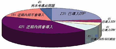 《图一 是否已导入企业电子商务系统》