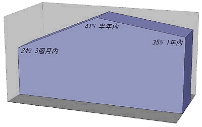 《图二 计划开始导入的时程》