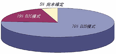 《图五 在电子商务领域实行或将实行的经营模式》